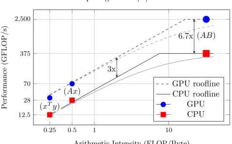 Figure 2.1. Exact roofline model (2.1) and first-order approximation (2.2) com- com-parison between BLAS1, BLAS2, and BLAS3 operations on a single K20x GPU vs
