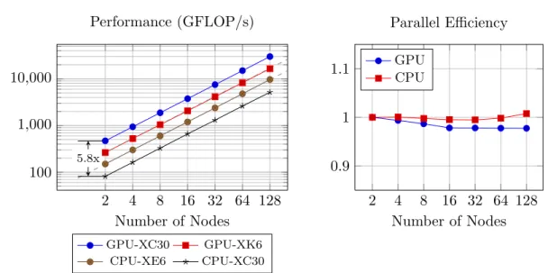 Figure 2.7. Weak scaling performance results comparing GPU (XC30,XK6) and CPU (XE6,XC30) nodes each with 400K elements per node