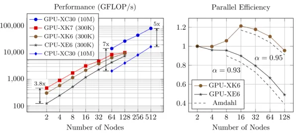 Figure 2.8. Strong scaling results on XK6 GPU, XK7 GPU, XE6 CPU, XC30 CPU+GPU nodes: (Left) Performance results for 300K and 10M element meshes, showing an initial speedup factor of 3.8x between XK7 and XE6, and 7x between XC30 GPU and CPU nodes