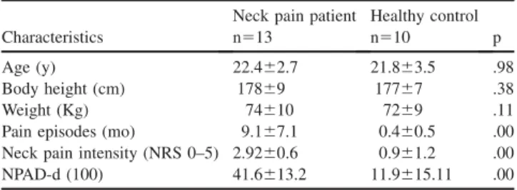 Fig. 1. Mean values for improved and decreased performance in joint po- po-sition sense acuity after vibration in neck pain patients and healthy  con-trols, respectively