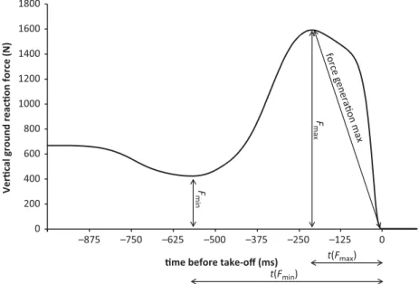 Figure 2. The highest jump height observed when the jump height was visually displayed (AF: augmented feedback), followed by the external focus of attention condition (EF) and the internal focus of attention condition (IF)