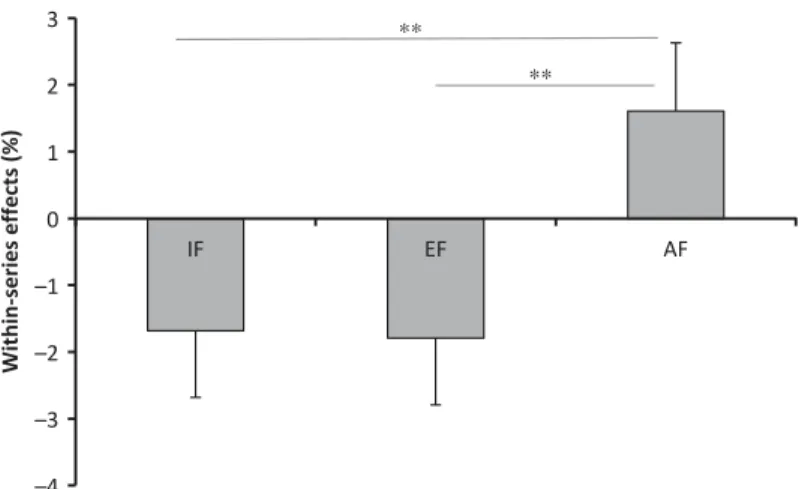 Figure 6. The within-session effects were evaluated by expressing the last two jumps of one series as a percentage of the ﬁ rst two jumps of the same series