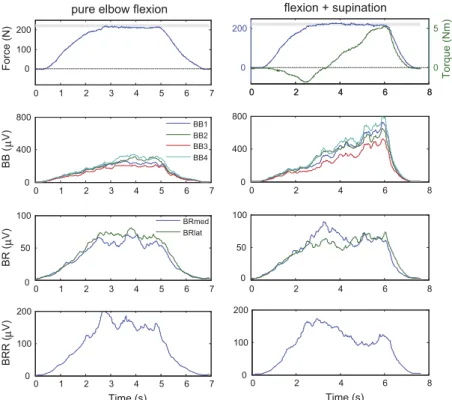 Fig. 2. Data from one representative subject performing the two contraction types (pure elbow ﬂexion and ﬂexion + supination)