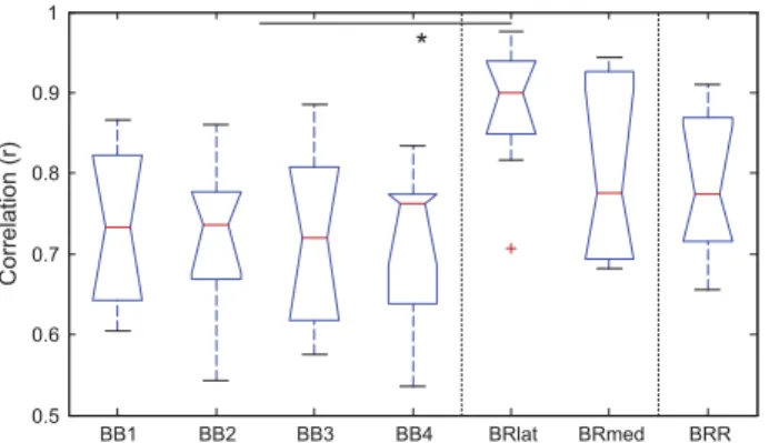 Fig. 4. Correlation between EMG amplitude and elbow ﬂexion force for the second contraction type (ﬂexion + supination)