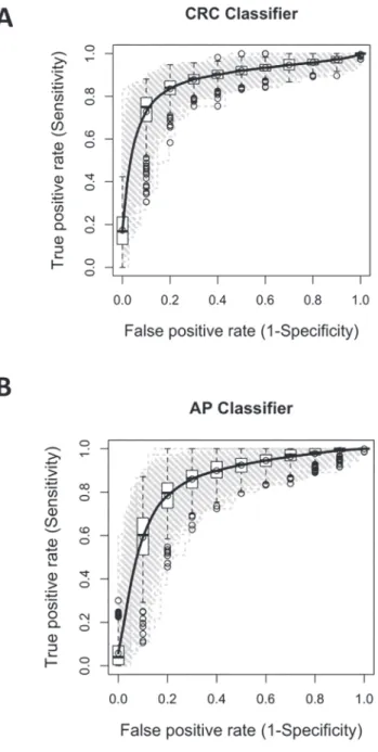 Fig 3. Receiving Operating Characteristics (ROC) analysis. A. Summary of the false and true positive rates of the 29-gene panel in classifying CRC cases