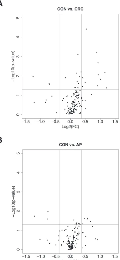 Fig 2. Differential gene expression analysis of 140 genes. The volcano plots summarize the gene expression fold-changes (FC) ( x-axis ) and the p-values ( y-axis ) for the comparisons: A, CRC versus control or, B, AP versus control