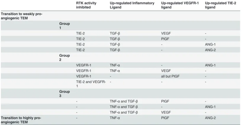 Table 4. Computationally predicted minimal perturbations sets (MIS) required for transitioning TEM regulatory network into highly or weakly pro-angiogenic TEM