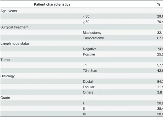 Table 1. Clinical and pathological features of tumors and patients (n = 40).