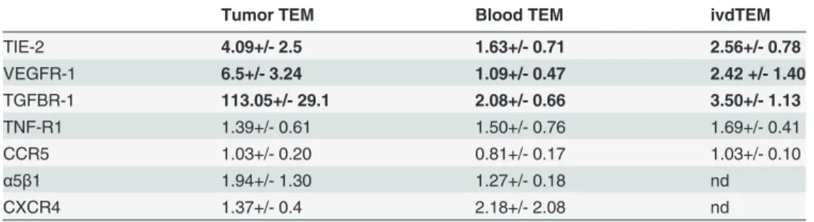 Table 2. Expression levels of receptors and integrin measured by ﬂ ow cytometry at the surface of TEM.