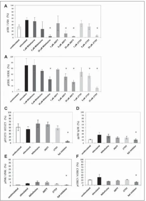 Figure 4. Compounds dose- dose-dependently decreased Akt and  ERK phosphorylation in  RBL-2H3 cells