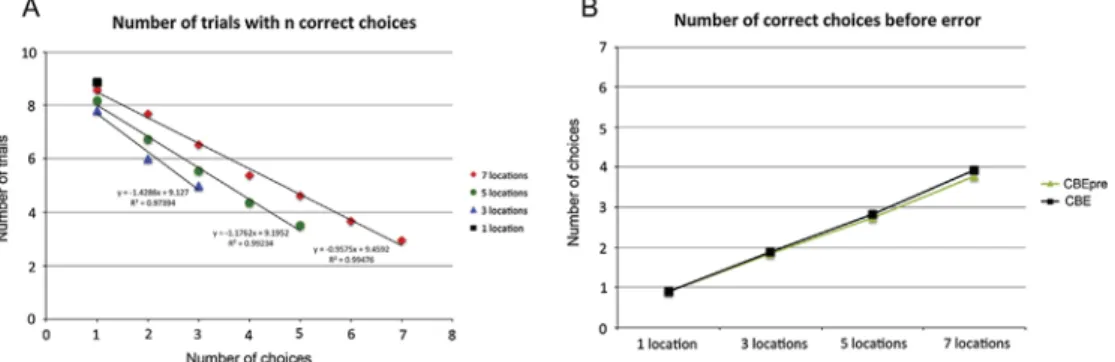 Fig. 6. Number of correct choices before error, detailed analyses. (A) Number of trials with n correct choices (NCC)