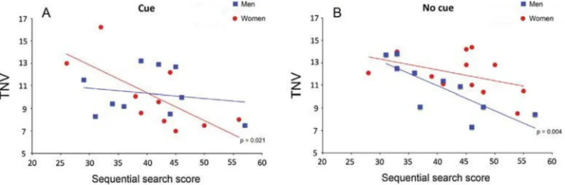 Fig. 7. Effect of the organization of encoding and retrieval search paths on task performance with seven goal locations.