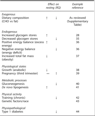 Table 1. Multiple exogenous and endogenous factors in ﬂ uence the RQ in acute or chronic conditions