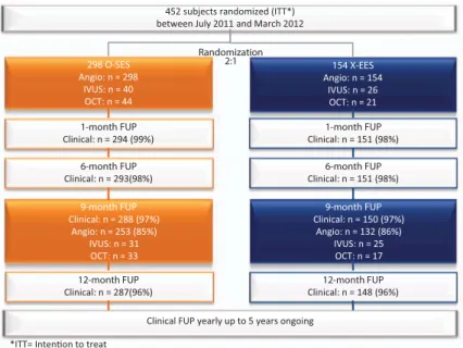 Figure 2. Trial proﬁle and ﬂow chart of the patients. 