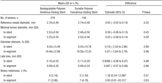 Table 3.   Angiographic Follow-Up Results at 9 Months (Primary End Point)