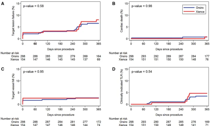 Table 5.   Optical Coherence Tomography Results at Baseline and 9 Months Biodegradable Polymer  Sirolimus-Eluting Stent Durable Polymer   Everolimus-Eluting Stent Difference  (95% CI) P Value No
