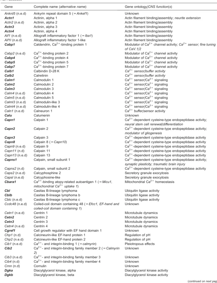 Table 1. The EF-hand super-family in the mouse genome. For each EF-hand family gene, the abbreviated usual name, the complete name, and the function of the encoded protein, according to Gene Ontology are given