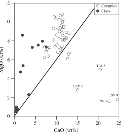 Figure 5 The MgO–CaO correlation diagram of 48 faiences and 16 clays. The solid line is the dolomite line.