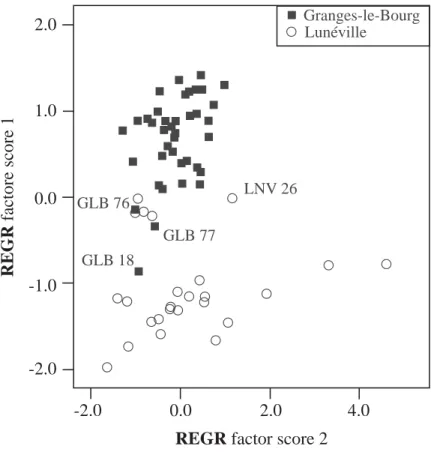 Figure 8 Differentiation of the faiences of Jacques II Chambrette’s Lunéville reference group (n = 25) from those of Granges-le-Bourg (n = 38; Maggetti et al
