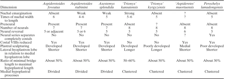 TABLE 1. Comparison of shell characters of some species of Cretaceous pan-trionychines.