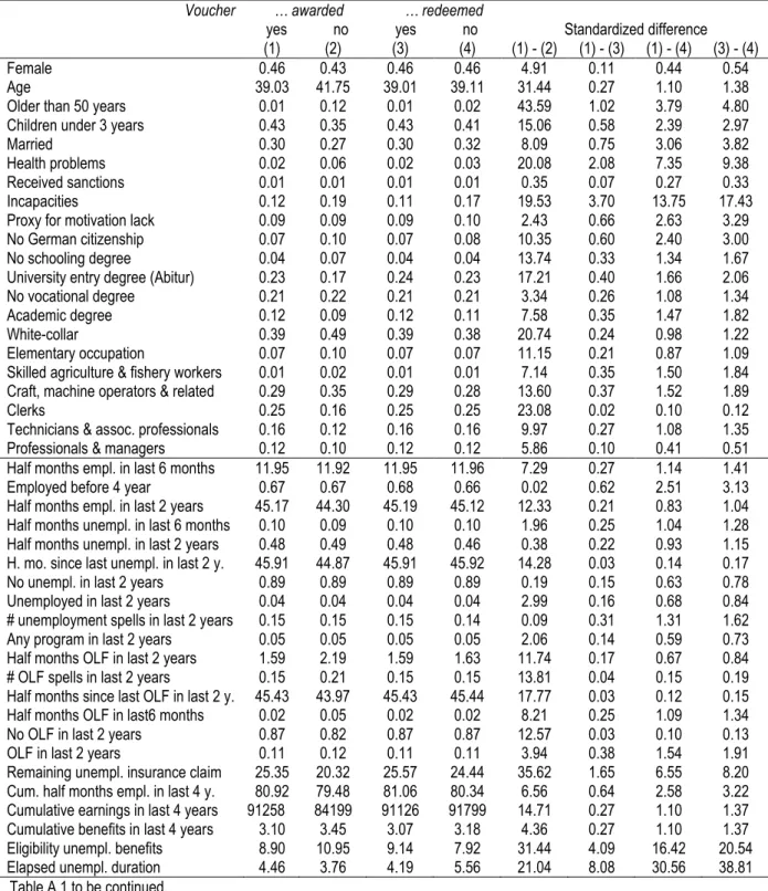 Table A.1 contains the descriptive statistics for the full set of variables used in the esti- esti-mation of the propensity scores