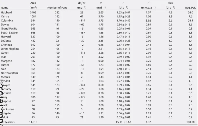 Table 1. General Statistics for Glaciers Studied a