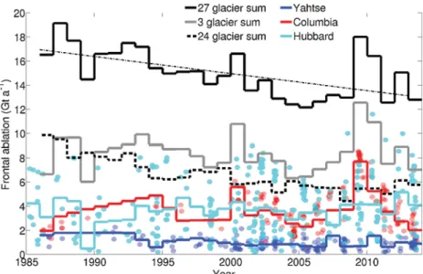 Figure 4. Time series of frontal ablation estimates for the 27 glacier sum, the 24 glacier sum, and the three glaciers with the largest rates of frontal ablation, 1985–2013.