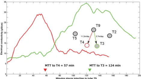 Table II presents a summary of the estimated groundwater advection velocities using results from ERT L and  inter-borehole experiments