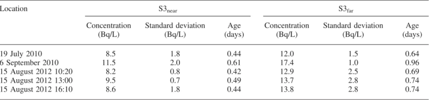 Table I. Radon concentration measurements and corresponding estimated age of groundwater at the S3 transect