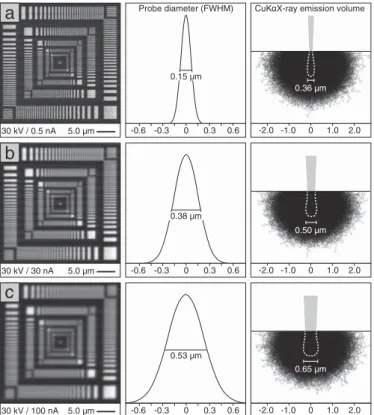 Fig. 3. Beametr v1 test pattern image, calculated probe diameters, and Monte Carlo simu- simu-lations of CuKαX-ray emission volumes for beam conditions of (a) 30 kV/0.5 nA (standard conditions used for SEM imaging), (b) 30 kV/30 nA (SEM micro-CT on sample 