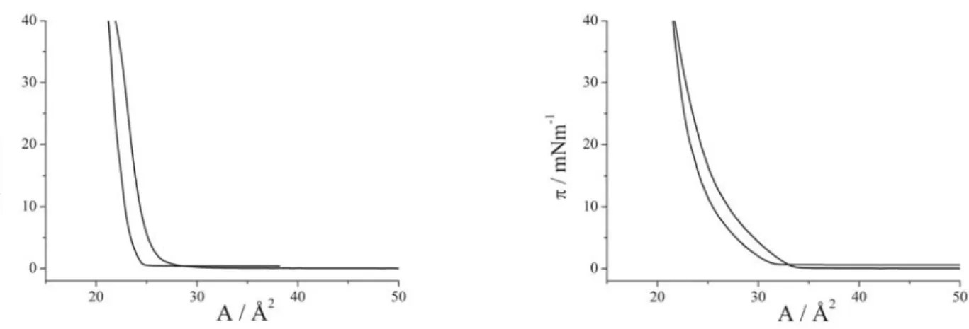 Figure S13. Lateral pressure π/ molecular area A isotherms of thiourea 5 on water at 20 °C (left) and  at 25 °C (right)