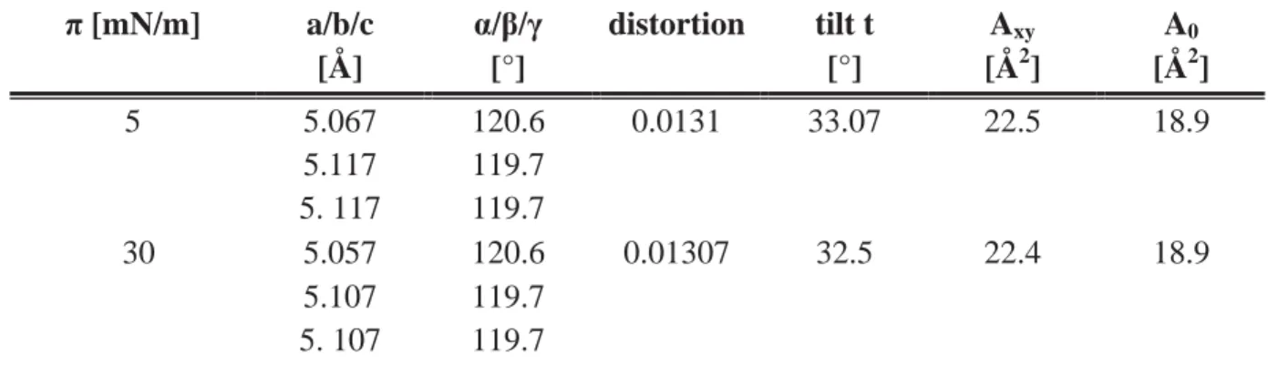 Table S2. GIXD results of monolayers of thiourea 5 on water at 20 °C: Lattice parameters a, b, c and α, β,  γ of the unit cell, lattice distortion (d), chain tilt (t) from the surface normal, in plane area per alkyl chain  (A xy ) and chain cross-sectional