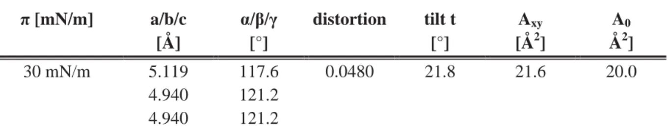 Table S5. GIXD data of the non-equilibrium structure of thiourea 5 monolayers at 30 mN/m and 10 °C: 