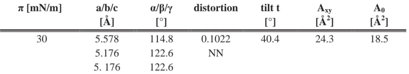 Table S6. GIXD results of urea 4 monolayers on water at 10 °C: Bragg peak and rod positions and the  corresponding full-widths at half-maximum (fwhm) are given