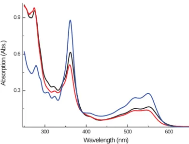 Figure 4S. UV-Vis spectra of complexes 1 (black), 2 (red) and vitamin B 12  in MeOH.