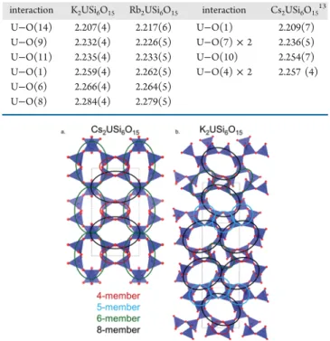 Table 2. Select Interatomic Distances for A 2 USi 6 O 15 (A = K, Rb, Cs) (Å) at Room Temperature