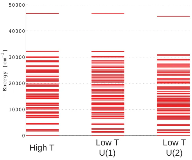 Figure S4  Calculated LFDFT multiplet energy levels obtained for (UO 6 ) -8  from the structure  belonging to the high temperature U site (left hand side) and the low temperature U(1) site (middle)  and U(2) site (right hand side) of K 2 USi 6 O 15 