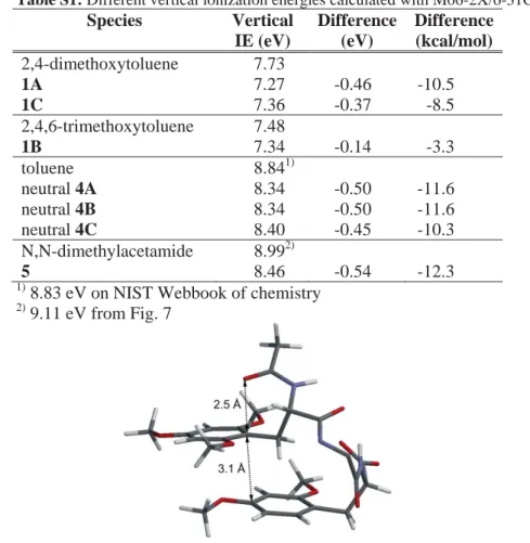 Figure S1: Distances between the trimethoxybenzyl ring and both the interacting p-lone pair and the  dimethoxybenzyl ring in conformer 3B