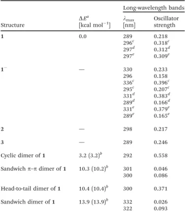 Table 2 Stabilization energies of the dimers of 1 and predicted long- long-wavelength bands in the gas phase