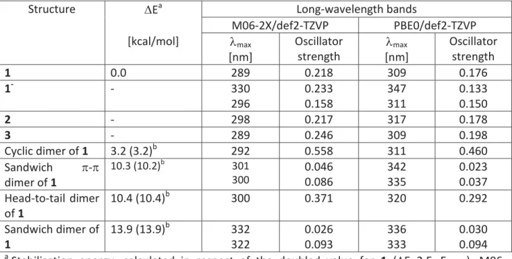 Table S4. Stabilization energies of the dimers of 1 and predicted long-wavelength bands in gas  phase using the optimized M06-2X/def2-TZVP geometry