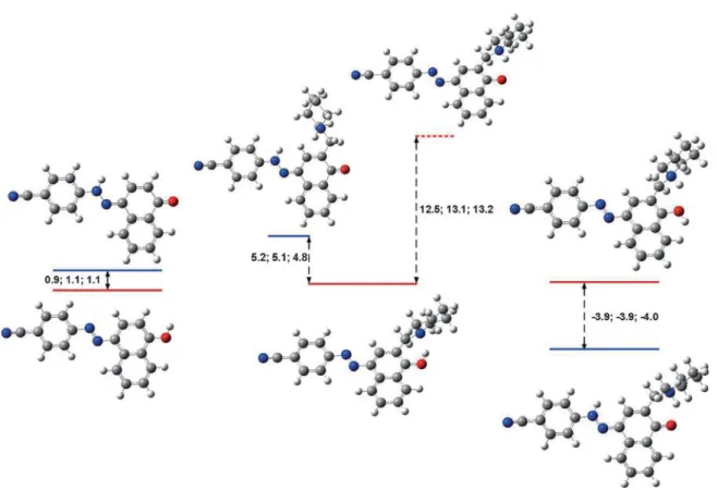 Figure 5. Change in the relative energy (M06-2X/def2-TZVP) of the tautomers of the parent compounds 7 (left), 3 (center) and 3 H + (right) in acetonitrile (PCM field)