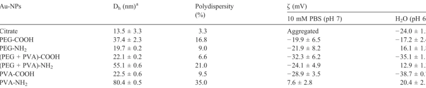 Figure 1. (A) Representative TEM image of citrate-coated AuNPs. (B) Extinction spectra of the polymer coated AuNPs after dilution in PBS