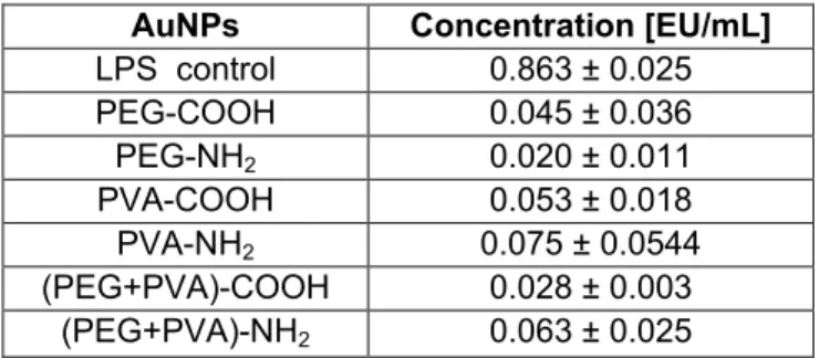 Table S1. Endotoxin quantification in the AuNPs suspensions. Results are expressed as  Mean±SD (n=3)