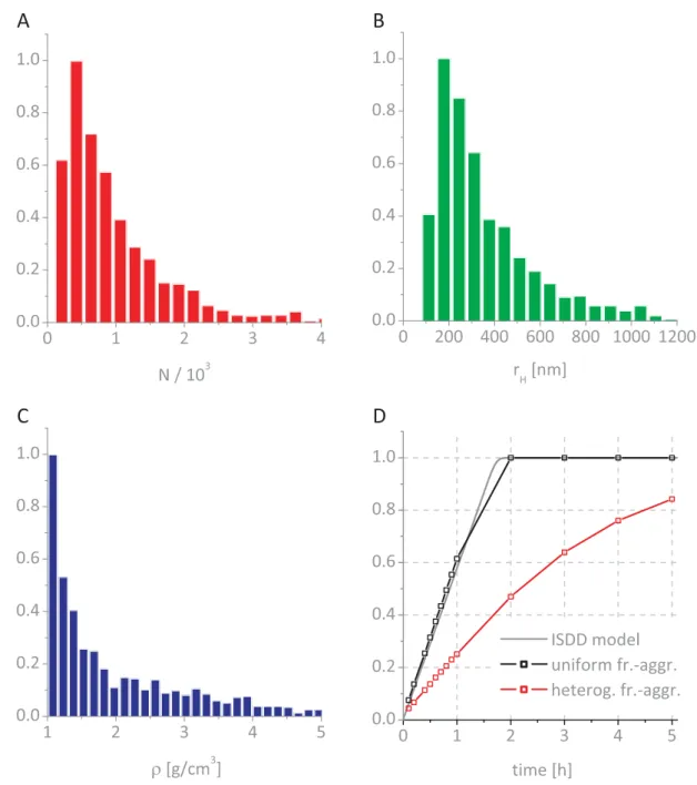 Figure 9.      Heterogeneity of nanoparticle fractal aggregates. Panel A displays the distribution of the number of uniform gold particles (10 nm radius)  for an aggregate ( ƒ d  =  2.1)