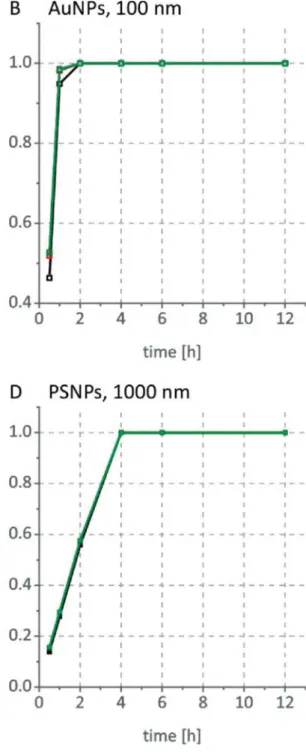 Figure 10.      Fraction of uniform particles associated to the cell up to 12 h as a function of time, at different probabilities of adherence