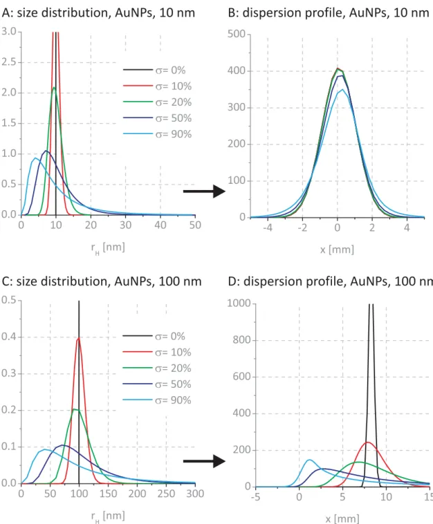 Figure 4.      Particle size distributions and corresponding dispersion proﬁ les of small and large AuNPs
