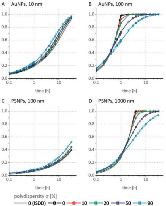 Figure 6.      Fraction of uniform and polydisperse particles delivered to the cell up to 32 h as a function of time