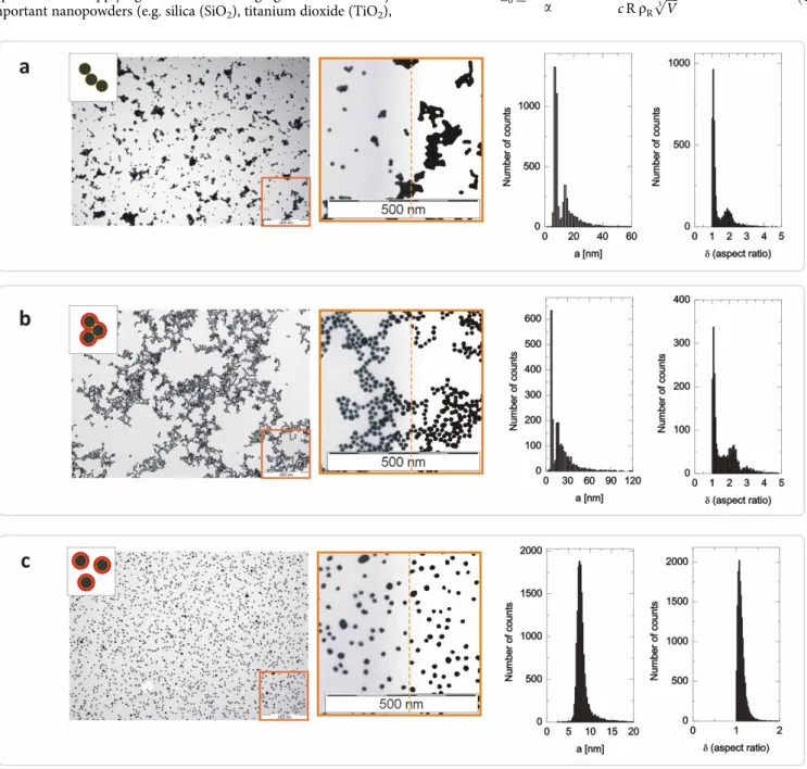 Figure 1 | TEM micrographs of drop-cast samples of suspended Au NPs. TEM micrographs of drop-cast samples of suspended Au NPs without BSA (a), with BSA but well below the optimal concentration (b), and with BSA at the optimal concentration (c)