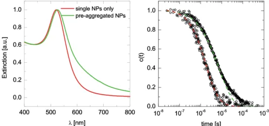 Figure 3 | In situ characterization of Au NPs. UV-Vis extinction spectra (left) and dynamic depolarized light scattering results (right, empty circles) of single and in situ aggregated NPs