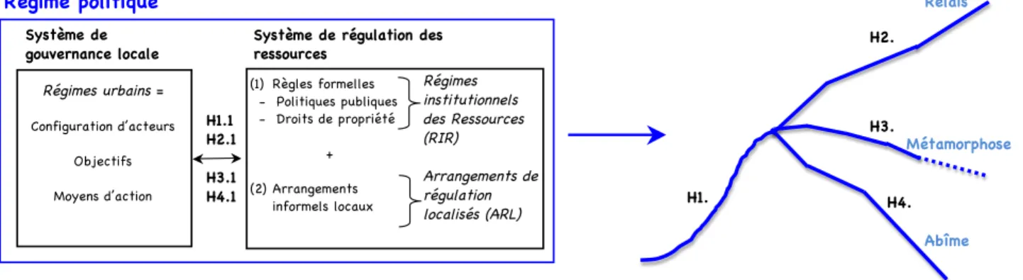 Figure 3 : Représentation schématique du cadre conceptuel et des hypothèses de recherche 